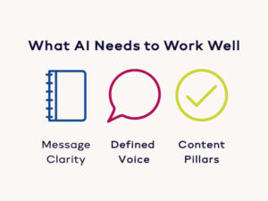 Infographic: What AI Needs to Work Well—message clarity, defined voice, content pillars.