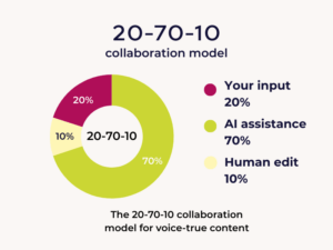 Donut chart: 20-70-10 collaboration model—AI assistance 70%, your input 20%, human edit 10%.