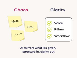 Infographic: Chaos vs Clarity—sticky notes for ideas/DMs vs checklist of Voice, Pillars, Workflow.