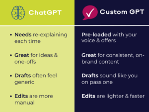 Side-by-side graphic: ChatGPT vs Custom GPT, highlighting setup, draft quality, and editing effort.